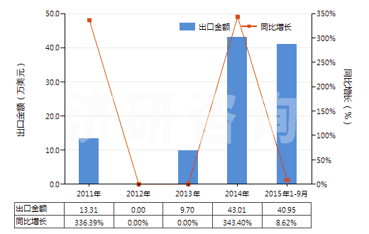 2011-2015年9月中國(guó)硫酸銨和硝酸銨的復(fù)鹽及混合物(HS31022900)出口總額及增速統(tǒng)計(jì)